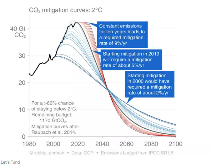 David Roberts - VOX-artikel - CO2-mitigatiecurves